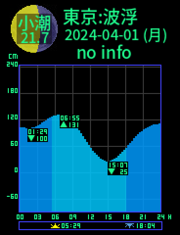 東京：伊豆大島波浮のタイドグラフ（2024-03-31(日)）