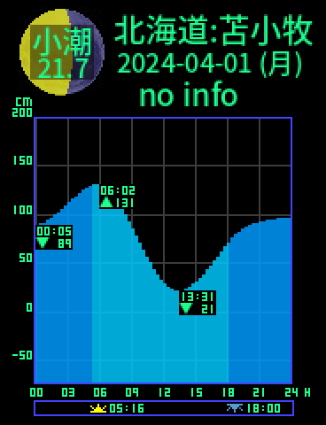 北海道：苫小牧のタイドグラフ（2024-03-31(日)）