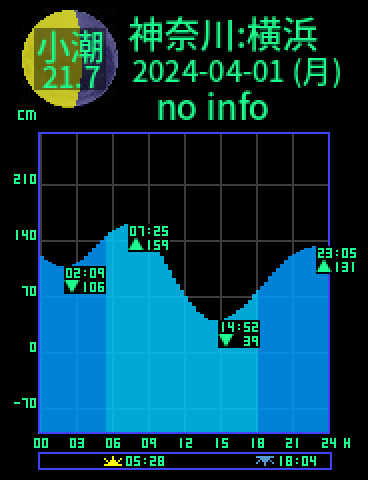 神奈川：横浜のタイドグラフ（2024-03-31(日)）