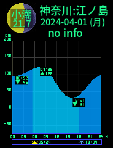 神奈川：江ノ島のタイドグラフ（2024-03-31(日)）