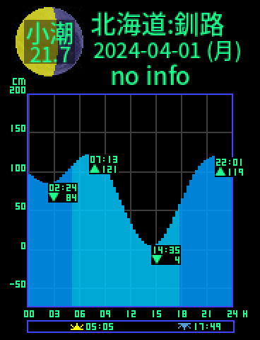 北海道：釧路のタイドグラフ（2024-03-31(日)）