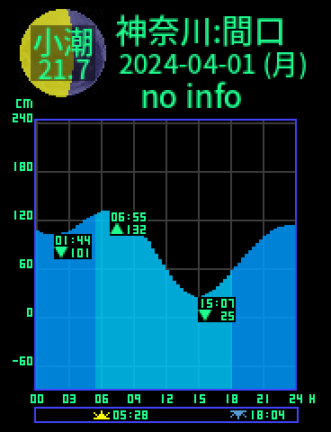 神奈川：間口のタイドグラフ（2024-03-31(日)）