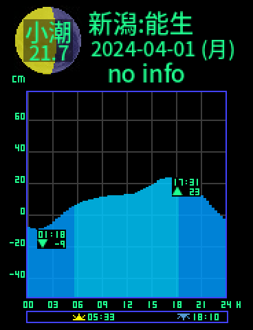 新潟：能生のタイドグラフ（2024-03-31(日)）