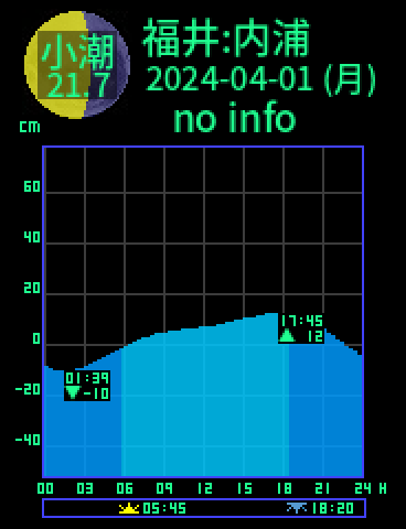 福井：内浦のタイドグラフ（2024-03-31(日)）