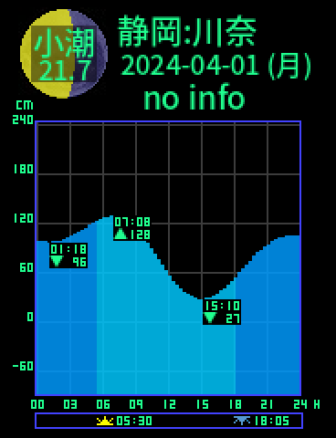 静岡：川奈のタイドグラフ（2024-04-01(月)）