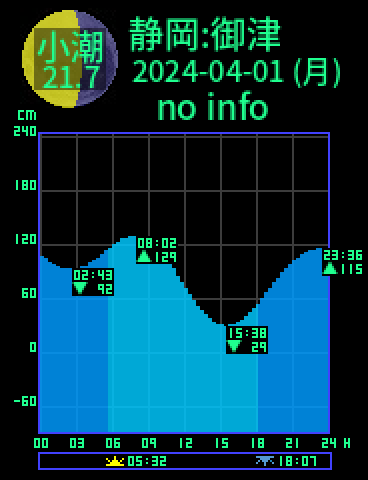 静岡：御津のタイドグラフ（2024-03-31(日)）