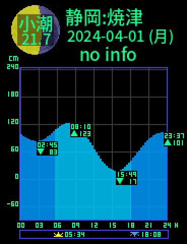 静岡：焼津のタイドグラフ（2024-03-31(日)）