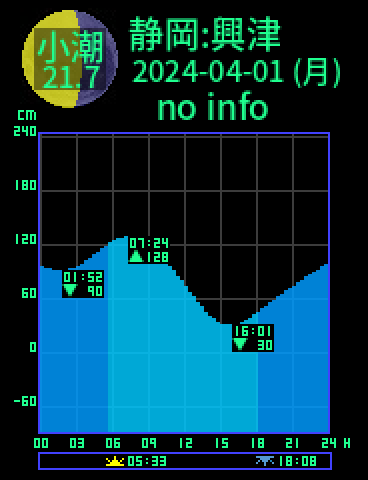 静岡：興津のタイドグラフ（2024-03-31(日)）