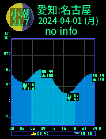 愛知：名古屋のタイドグラフ（2024-03-31(日)）