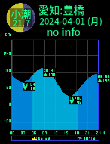 愛知：豊橋のタイドグラフ（2024-03-31(日)）