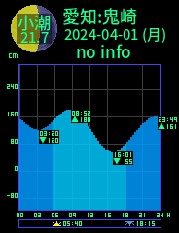 愛知：常滑鬼崎のタイドグラフ（2024-03-31(日)）