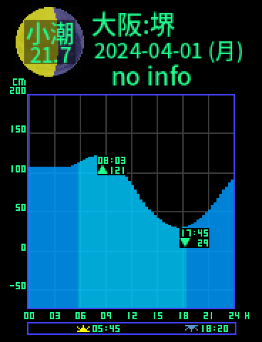 大阪：堺のタイドグラフ（2024-04-01(月)）