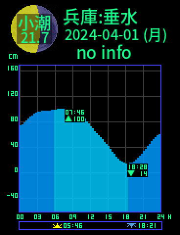 兵庫：神戸垂水のタイドグラフ（2024-03-31(日)）