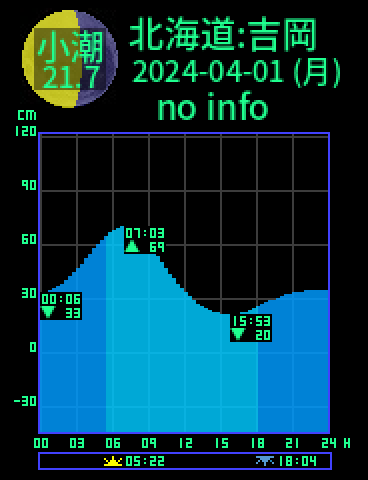 北海道：福島吉岡のタイドグラフ（2024-03-31(日)）