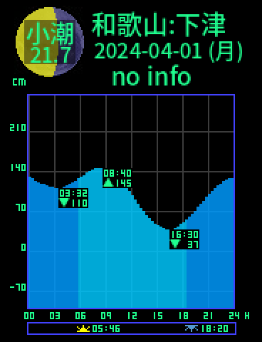 和歌山：下津のタイドグラフ（2024-03-31(日)）