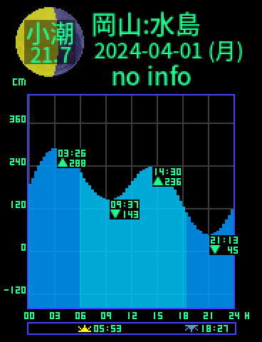 岡山：水島のタイドグラフ（2024-03-31(日)）