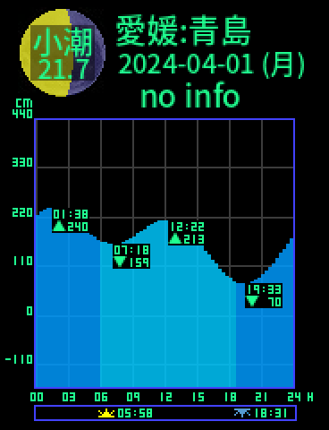 愛媛：長浜青島のタイドグラフ（2024-03-31(日)）