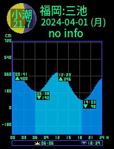 福岡：三池のタイドグラフ（2024-03-31(日)）