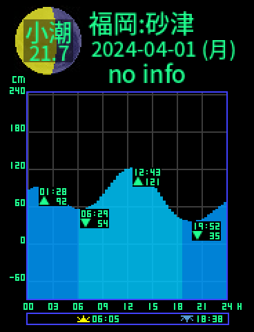 福岡：砂津のタイドグラフ（2024-03-31(日)）