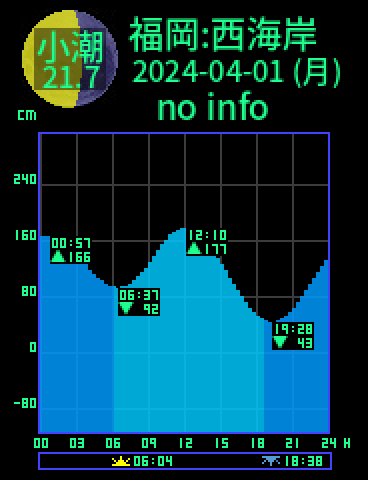 福岡：西海岸のタイドグラフ（2024-03-31(日)）