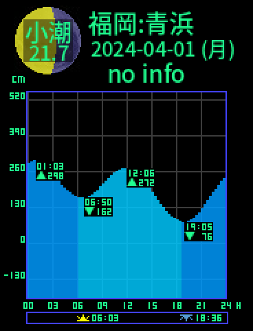 福岡：青浜のタイドグラフ（2024-03-31(日)）