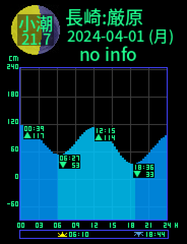 長崎：厳原のタイドグラフ（2024-03-31(日)）