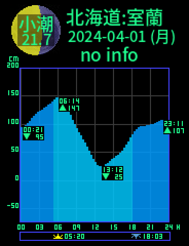 北海道：室蘭のタイドグラフ（2024-03-31(日)）