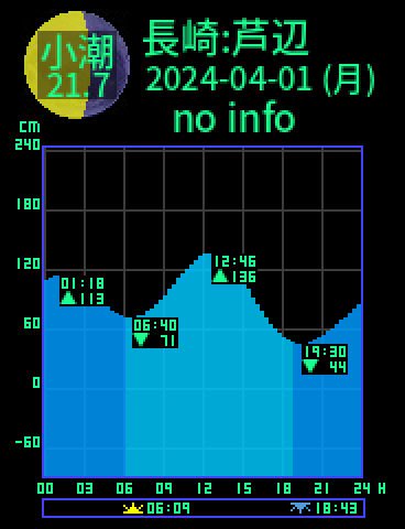 長崎：芦辺のタイドグラフ（2024-03-31(日)）