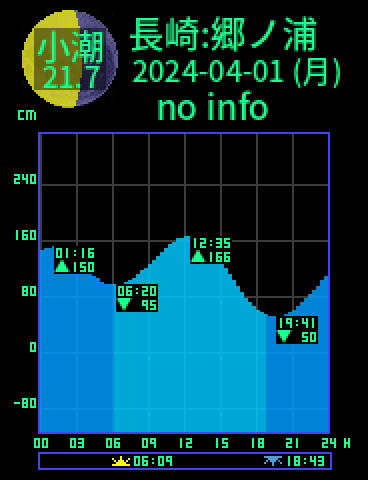 長崎：壱岐郷ノ浦のタイドグラフ（2024-03-31(日)）