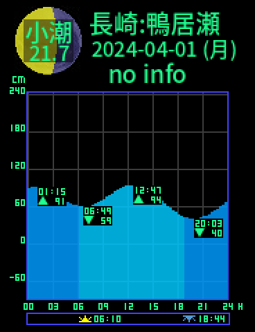 長崎：対馬鴨居瀬のタイドグラフ（2024-03-31(日)）