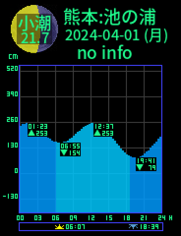 熊本：龍ヶ岳池の浦のタイドグラフ（2024-03-31(日)）