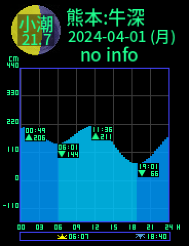 熊本：天草牛深のタイドグラフ（2024-03-31(日)）