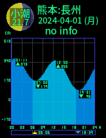 熊本：長州のタイドグラフ（2024-04-01(月)）