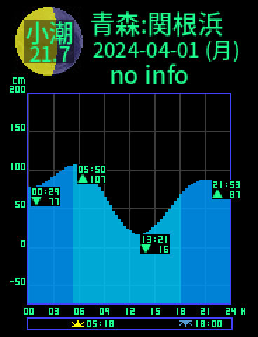 青森：関根浜のタイドグラフ（2024-03-31(日)）