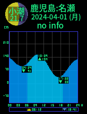 鹿児島：奄美大島名瀬のタイドグラフ（2024-03-31(日)）