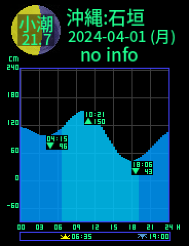 沖縄：石垣島のタイドグラフ（2024-03-31(日)）
