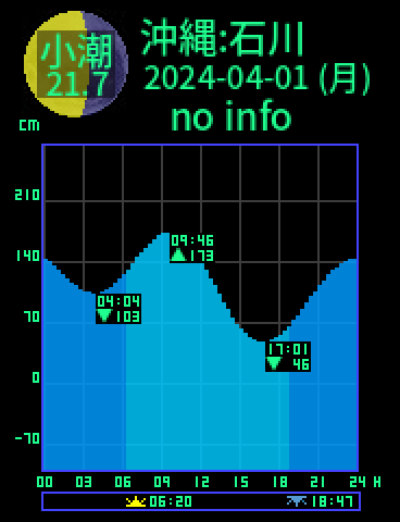 沖縄：石川のタイドグラフ（2024-03-31(日)）