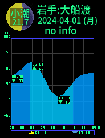 岩手：大船渡のタイドグラフ（2024-03-31(日)）