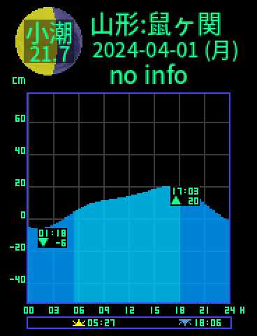 山形：温海鼠ヶ関のタイドグラフ（2024-03-31(日)）