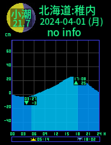 北海道：稚内のタイドグラフ（2024-03-31(日)）
