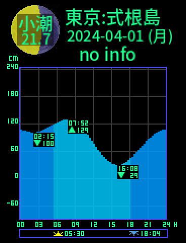 東京：式根島のタイドグラフ（2024-03-31(日)）