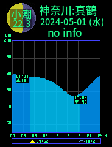 神奈川：真鶴のタイドグラフ（2024-05-01(水)）