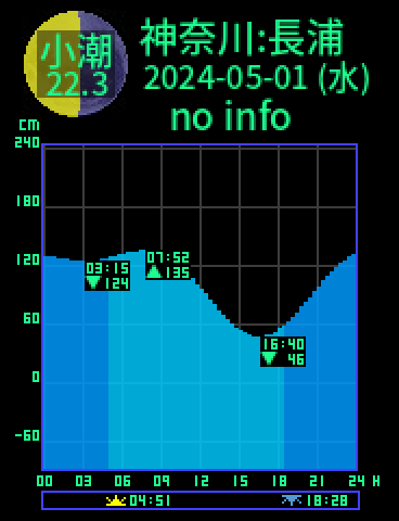 神奈川：横須賀長浦のタイドグラフ（2024-05-01(水)）
