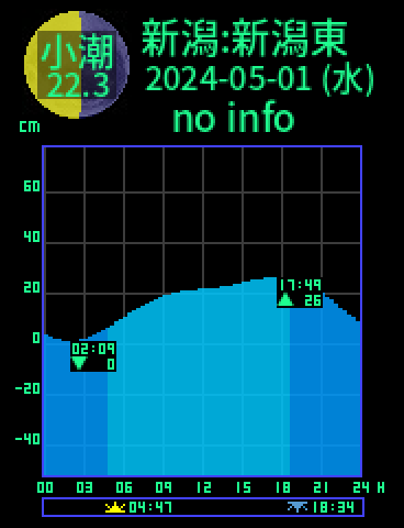 新潟：新潟東港のタイドグラフ（2024-04-30(火)）