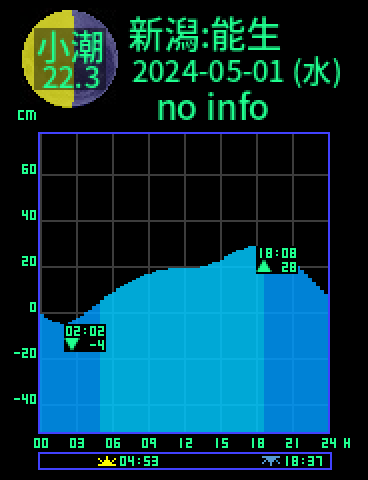 新潟：能生のタイドグラフ（2024-05-02(木)）