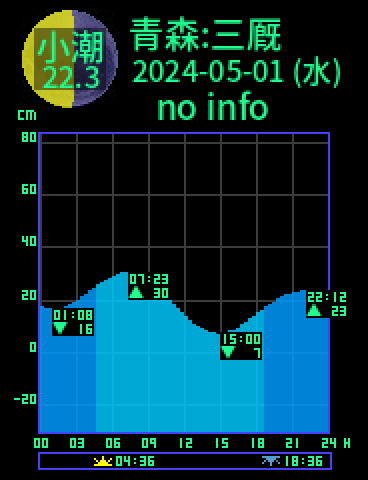 青森：三厩のタイドグラフ（2024-05-01(水)）