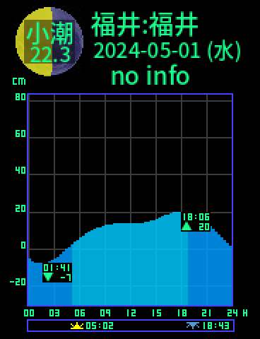 福井：福井のタイドグラフ（2024-05-01(水)）