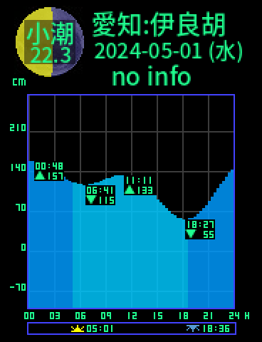 愛知：伊良胡のタイドグラフ（2024-05-02(木)）