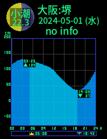 大阪：堺のタイドグラフ（2024-05-01(水)）