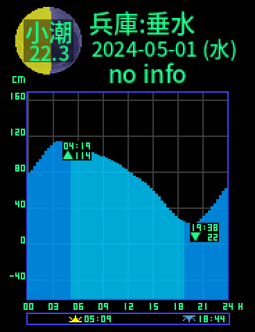兵庫：神戸垂水のタイドグラフ（2024-04-30(火)）